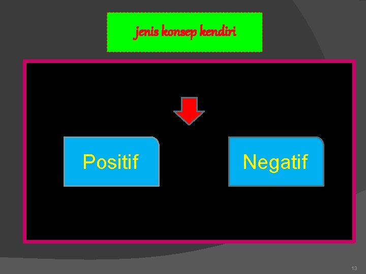 jenis konsep kendiri Positif Negatif 13 