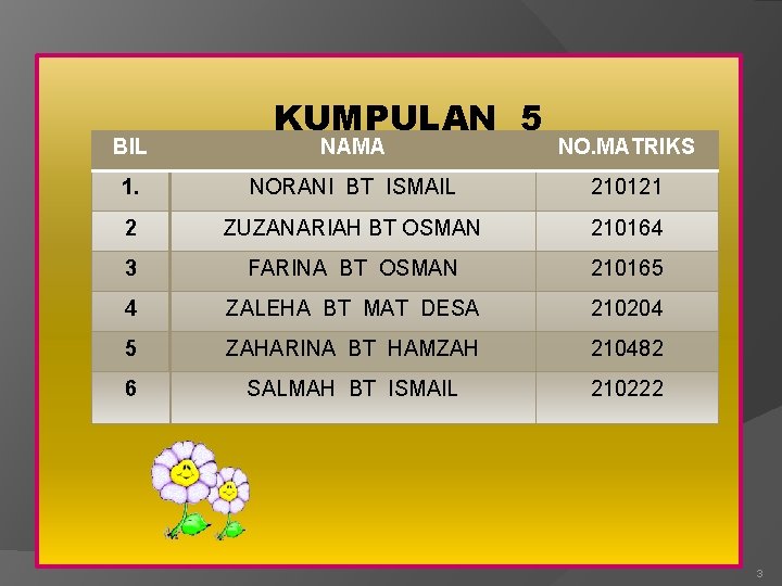 BIL KUMPULAN 5 NAMA NO. MATRIKS 1. NORANI BT ISMAIL 210121 2 ZUZANARIAH BT