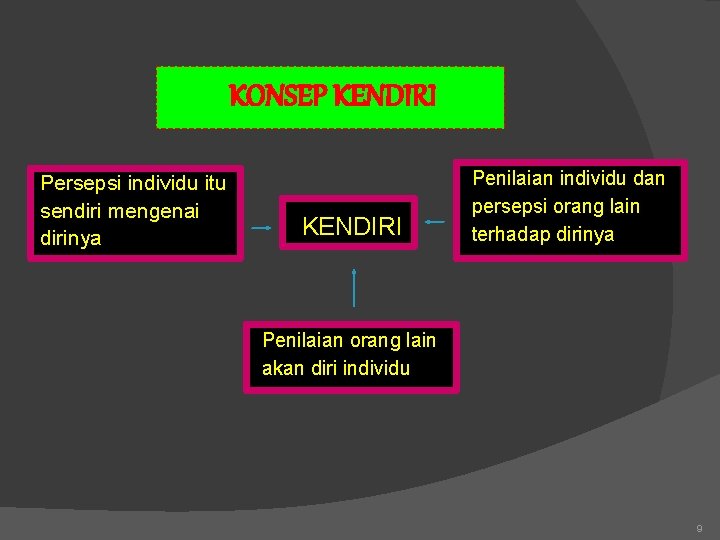 KONSEP KENDIRI Persepsi individu itu sendiri mengenai dirinya KENDIRI Penilaian individu dan persepsi orang