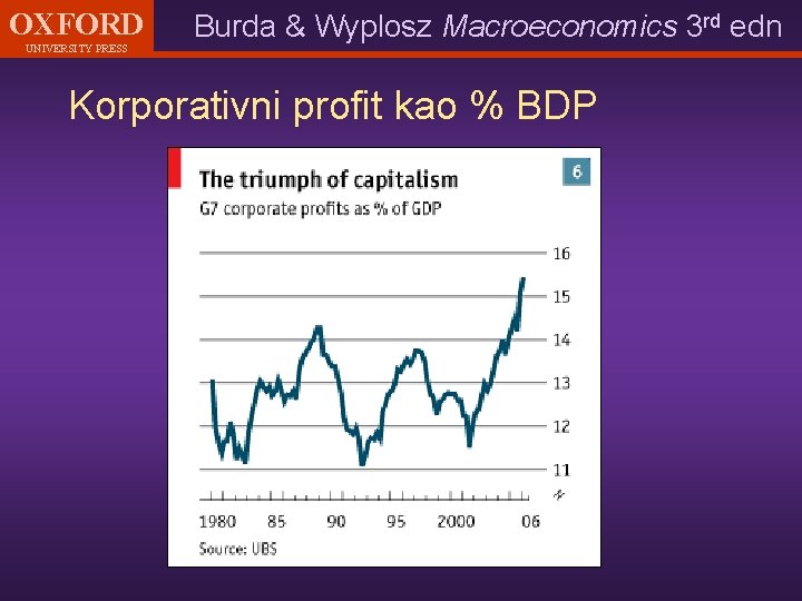 OXFORD UNIVERSITY PRESS Burda & Wyplosz Macroeconomics 3 rd edn Korporativni profit kao %