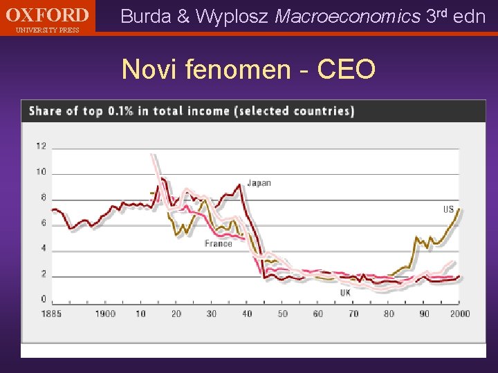 OXFORD UNIVERSITY PRESS Burda & Wyplosz Macroeconomics 3 rd edn Novi fenomen - CEO