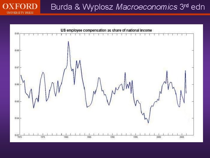 OXFORD UNIVERSITY PRESS Burda & Wyplosz Macroeconomics 3 rd edn 
