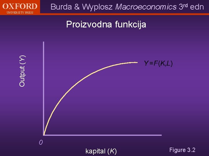 OXFORD Burda & Wyplosz Macroeconomics 3 rd edn UNIVERSITY PRESS Output (Y) Proizvodna funkcija