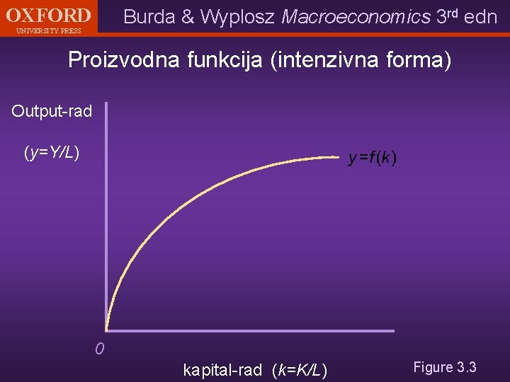 OXFORD Burda & Wyplosz Macroeconomics 3 rd edn UNIVERSITY PRESS Proizvodna funkcija (intenzivna forma)