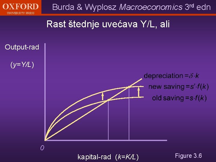 OXFORD Burda & Wyplosz Macroeconomics 3 rd edn UNIVERSITY PRESS Rast štednje uvećava Y/L,