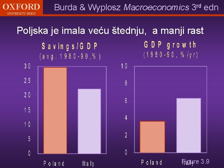 OXFORD UNIVERSITY PRESS Burda & Wyplosz Macroeconomics 3 rd edn Poljska je imala veću