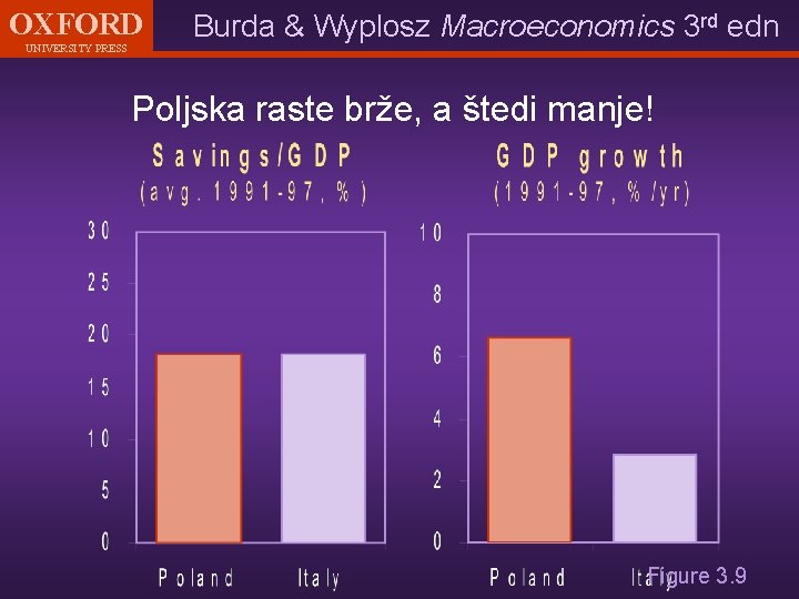 OXFORD UNIVERSITY PRESS Burda & Wyplosz Macroeconomics 3 rd edn Poljska raste brže, a