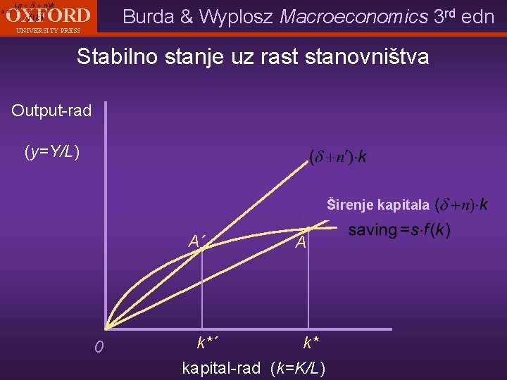 OXFORD Burda & Wyplosz Macroeconomics 3 rd edn UNIVERSITY PRESS Stabilno stanje uz rast