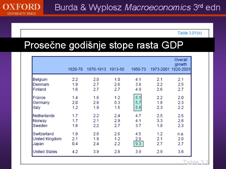 OXFORD UNIVERSITY PRESS Burda & Wyplosz Macroeconomics 3 rd edn Prosečne godišnje stope rasta