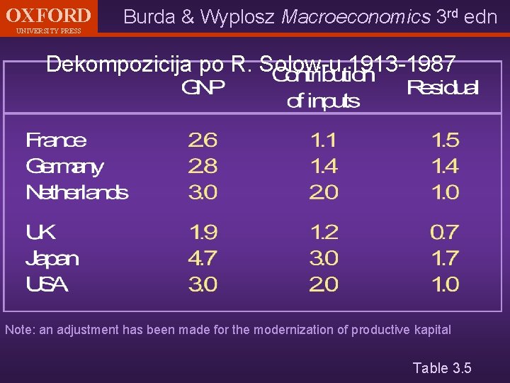 OXFORD UNIVERSITY PRESS Burda & Wyplosz Macroeconomics 3 rd edn Dekompozicija po R. Solow-u