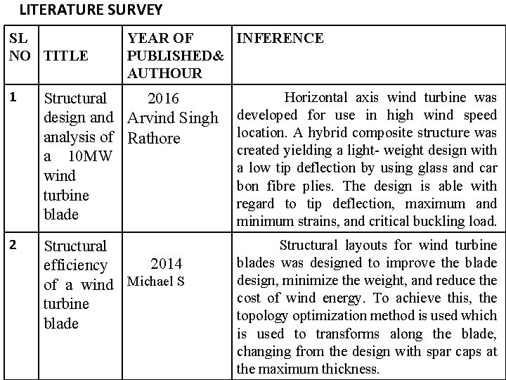 LITERATURE SURVEY SL NO TITLE YEAR OF INFERENCE PUBLISHED& AUTHOUR 1 Structural 2016 design