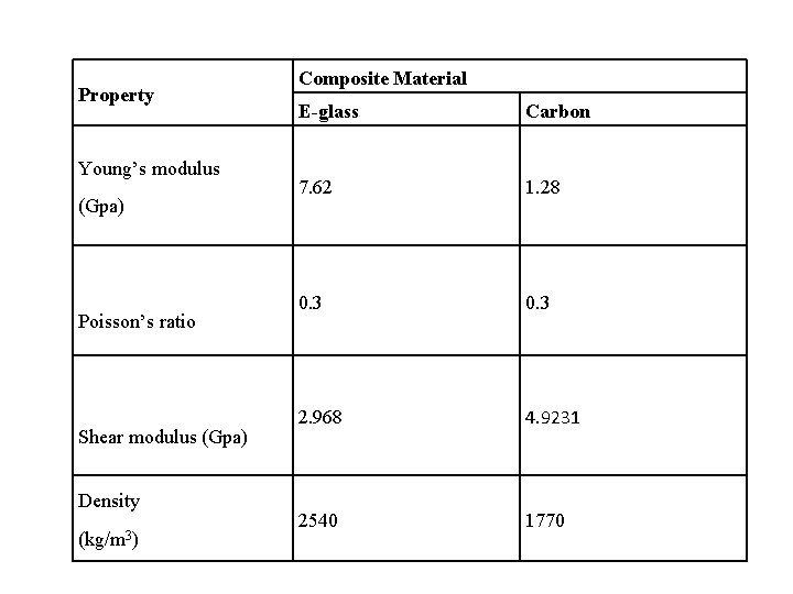Property Young’s modulus (Gpa) Poisson’s ratio Shear modulus (Gpa) Density (kg/m 3) Composite Material