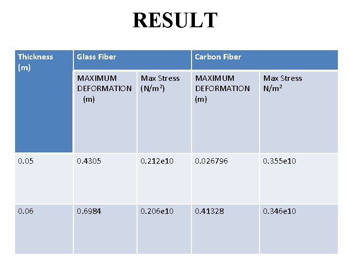 RESULT Thickness (m) Glass Fiber Carbon Fiber MAXIMUM DEFORMATION (m) Max Stress (N/m²) MAXIMUM