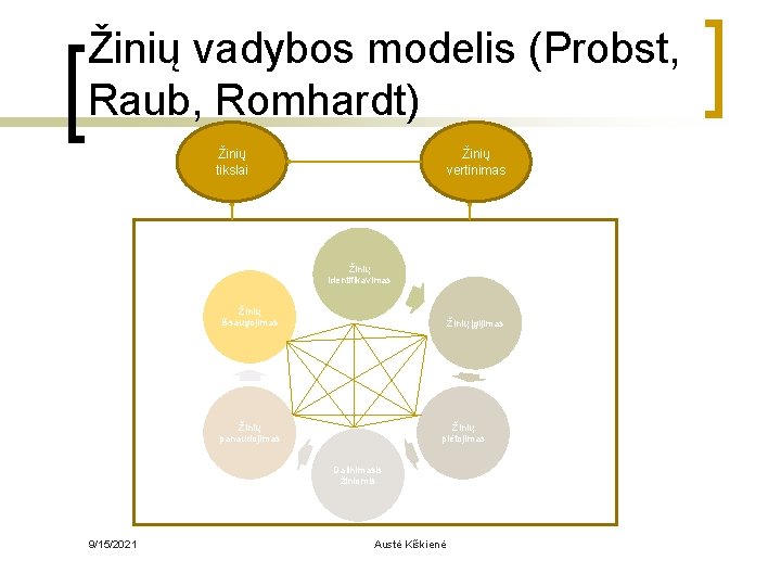 Žinių vadybos modelis (Probst, Raub, Romhardt) Žinių tikslai Žinių vertinimas Žinių identifikavimas Žinių išsaugojimas