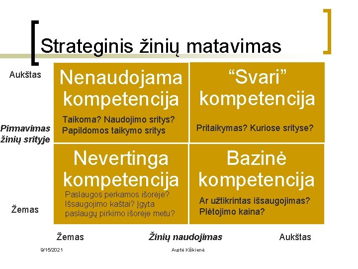 Strateginis žinių matavimas Aukštas Pirmavimas žinių srityje “Svari” Nenaudojama kompetencija Taikoma? Naudojimo sritys? Papildomos