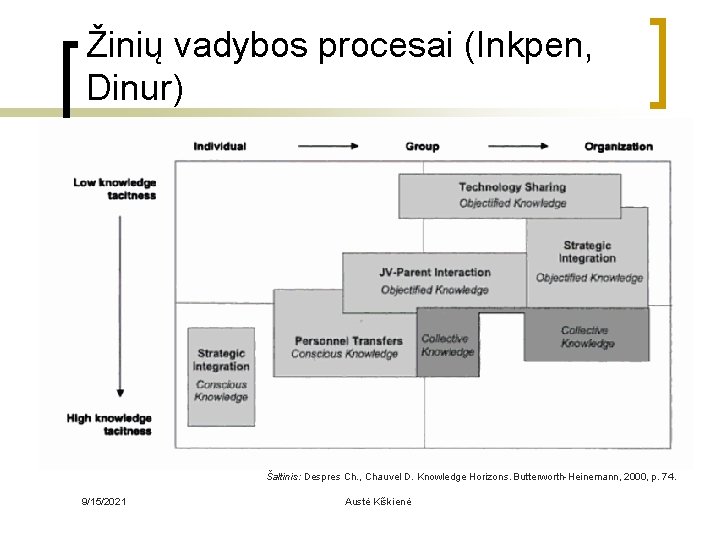 Žinių vadybos procesai (Inkpen, Dinur) Šaltinis: Despres Ch. , Chauvel D. Knowledge Horizons. Butterworth-Heinemann,