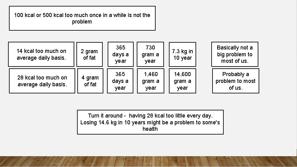 100 kcal or 500 kcal too much once in a while is not the