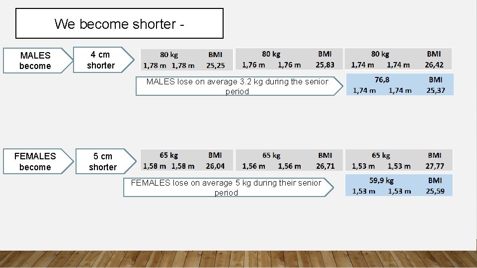We become shorter MALES become 4 cm shorter MALES lose on average 3. 2