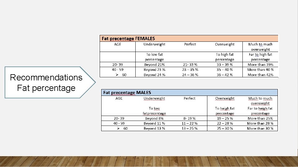 Recommendations Fat percentage 