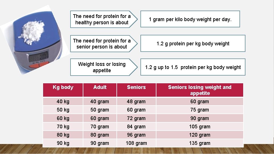 The need for protein for a healthy person is about 1 gram per kilo