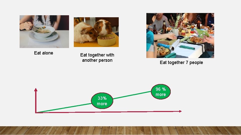 Eat alone Eat together with another person 33% more Eat together 7 people 96