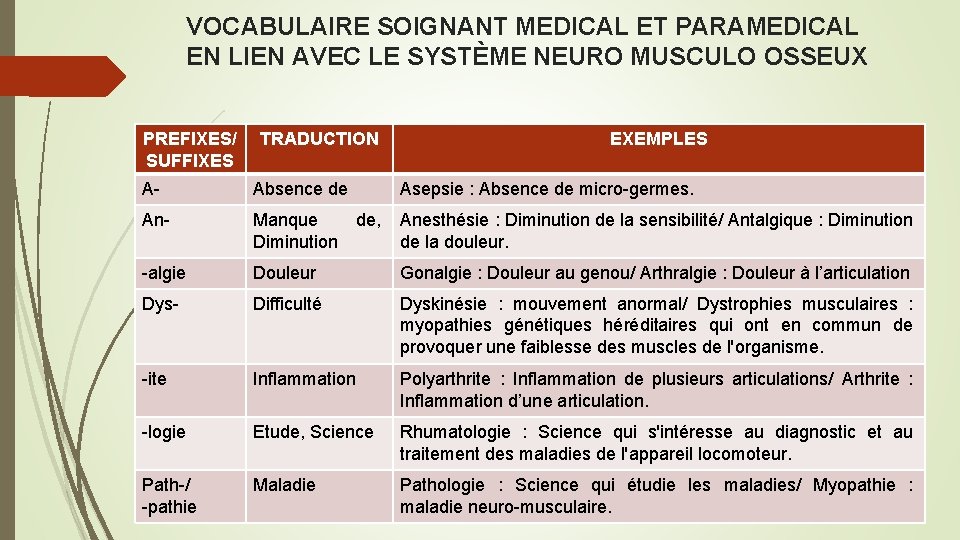 VOCABULAIRE SOIGNANT MEDICAL ET PARAMEDICAL EN LIEN AVEC LE SYSTÈME NEURO MUSCULO OSSEUX PREFIXES/