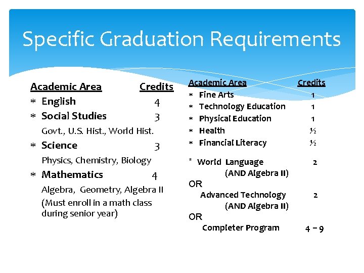 Specific Graduation Requirements Academic Area English Social Studies Credits 4 3 Govt. , U.