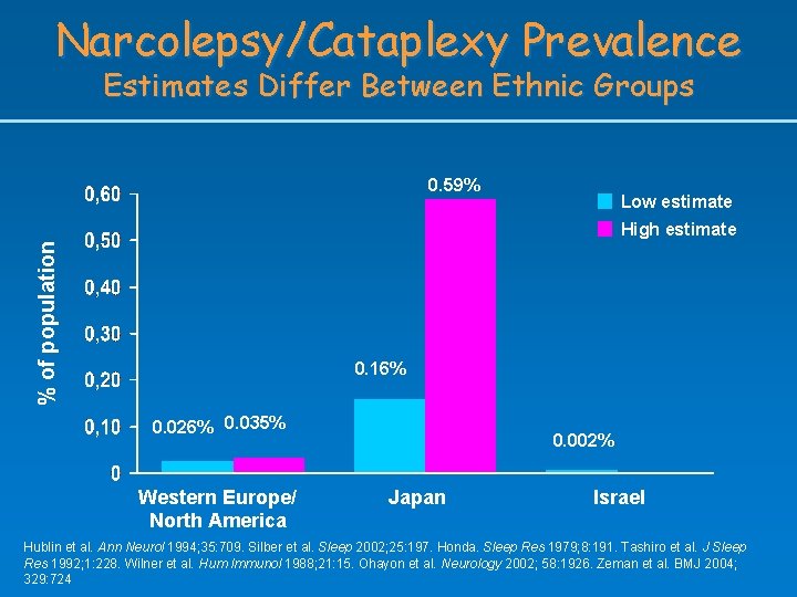 Narcolepsy/Cataplexy Prevalence Estimates Differ Between Ethnic Groups 0. 59% Low estimate % of population