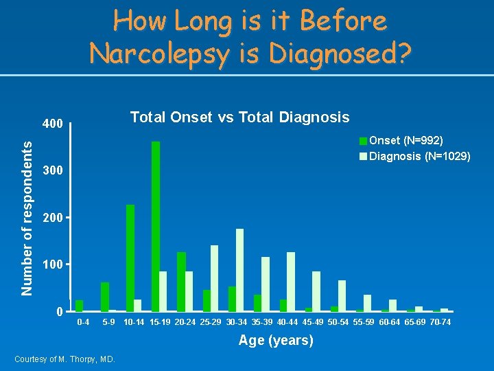 How Long is it Before Narcolepsy is Diagnosed? Total Onset vs Total Diagnosis Number