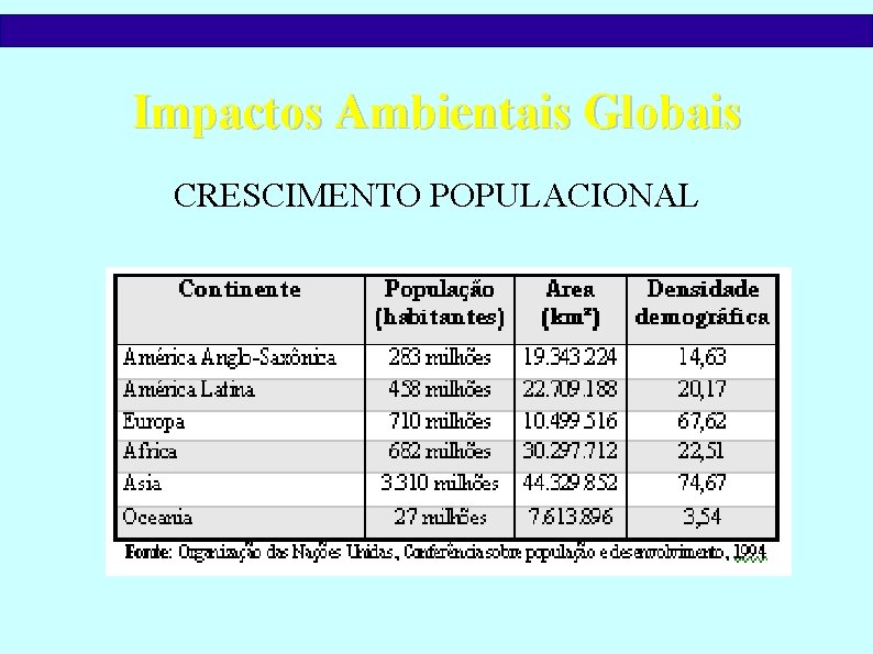 Impactos Ambientais Globais CRESCIMENTO POPULACIONAL 