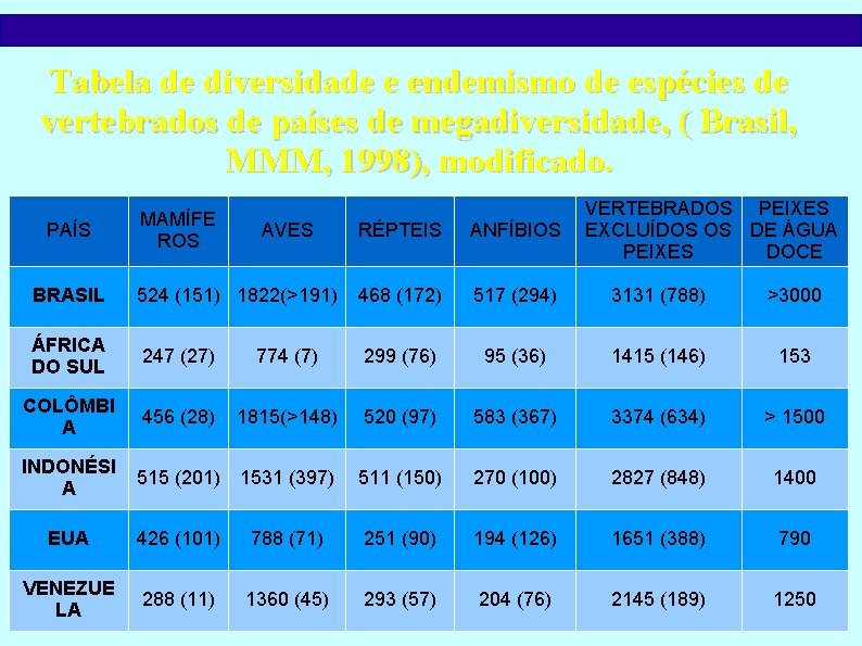 Tabela de diversidade e endemismo de espécies de vertebrados de países de megadiversidade, (