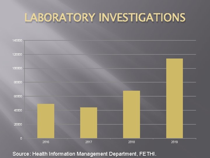 LABORATORY INVESTIGATIONS 140000 120000 100000 80000 60000 40000 20000 0 2016 2017 2018 Source: