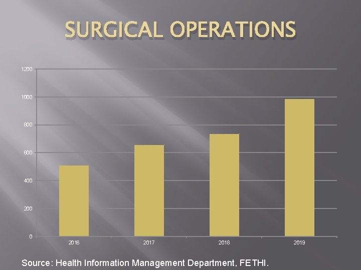 SURGICAL OPERATIONS 1200 1000 800 600 400 200 0 2016 2017 2018 Source: Health