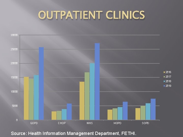 OUTPATIENT CLINICS 30000 25000 2016 2017 15000 2018 2019 10000 5000 0 GOPD CHOP