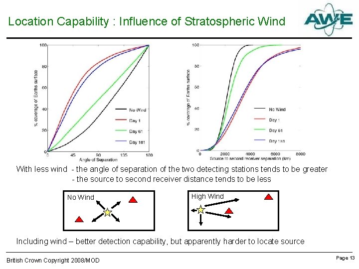 Location Capability : Influence of Stratospheric Wind With less wind - the angle of