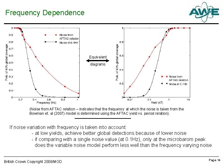 Frequency Dependence Equivalent diagrams (Noise from AFTAC relation – indicates that the frequency at