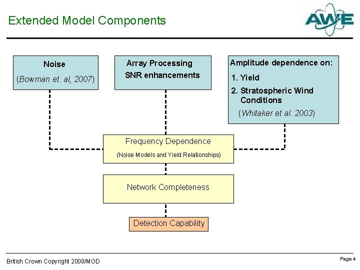 Extended Model Components Noise (Bowman et. al, 2007) Array Processing SNR enhancements Amplitude dependence
