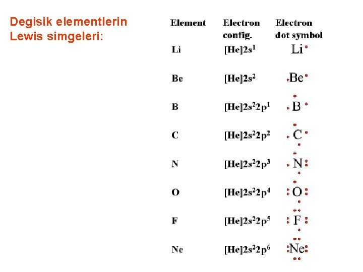 Degisik elementlerin Lewis simgeleri: 