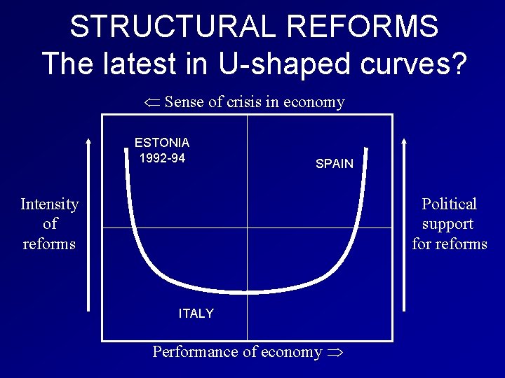STRUCTURAL REFORMS The latest in U-shaped curves? Sense of crisis in economy ESTONIA 1992
