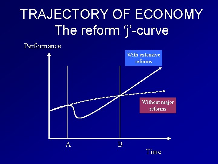TRAJECTORY OF ECONOMY The reform ‘j’-curve Performance With extensive reforms Without major reforms A