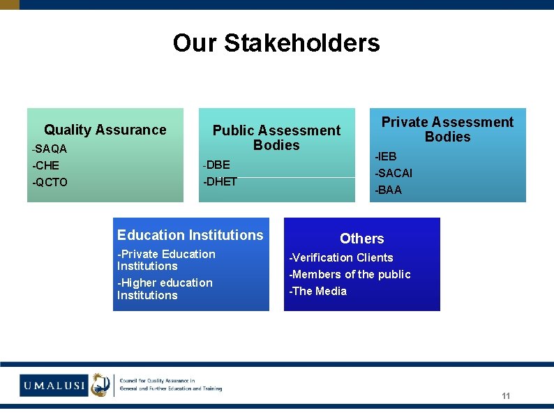 Our Stakeholders Quality Assurance -SAQA -CHE -QCTO Public Assessment Bodies -DBE -DHET Education Institutions