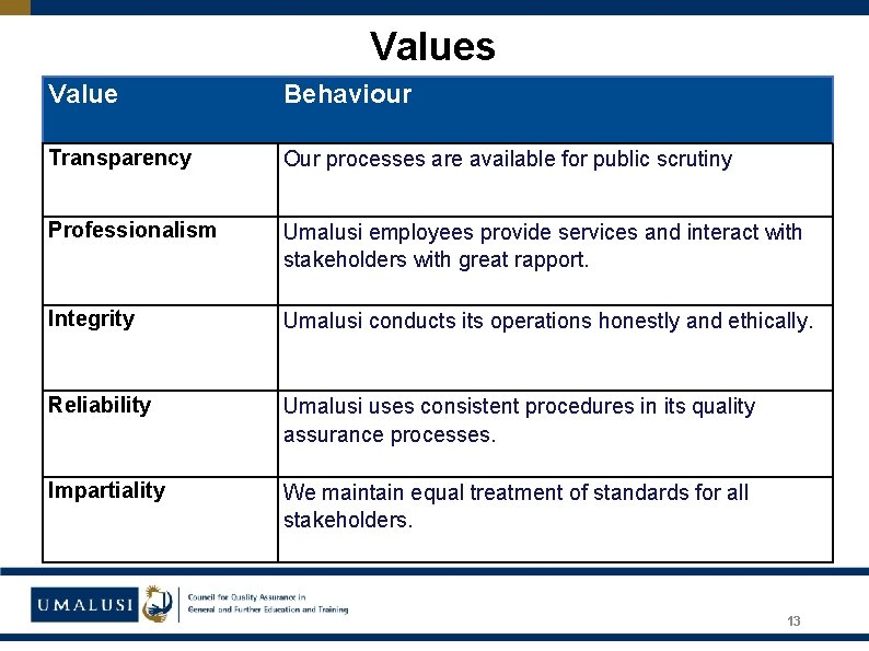 Values Value Behaviour Transparency Our processes are available for public scrutiny Professionalism Umalusi employees