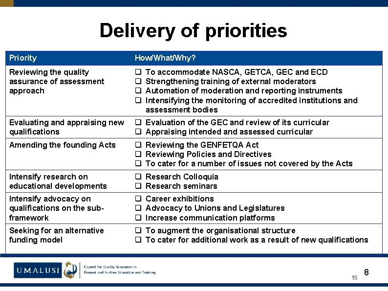 Delivery of priorities Priority How/What/Why? Reviewing the quality assurance of assessment approach q q