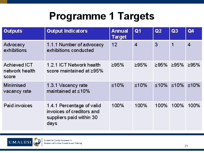 Programme 1 Targets Output Indicators Annual Target Q 1 Q 2 Q 3 Q