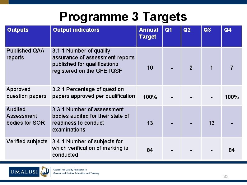 Programme 3 Targets Output indicators Published QAA reports 3. 1. 1 Number of quality