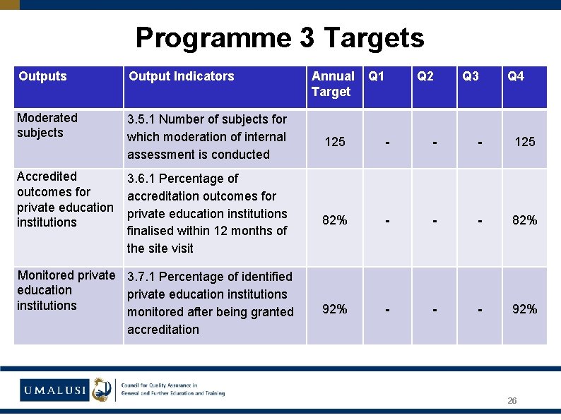 Programme 3 Targets Output Indicators Moderated subjects 3. 5. 1 Number of subjects for