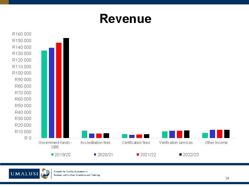 Revenue R 160 000 R 150 000 R 140 000 R 130 000 R