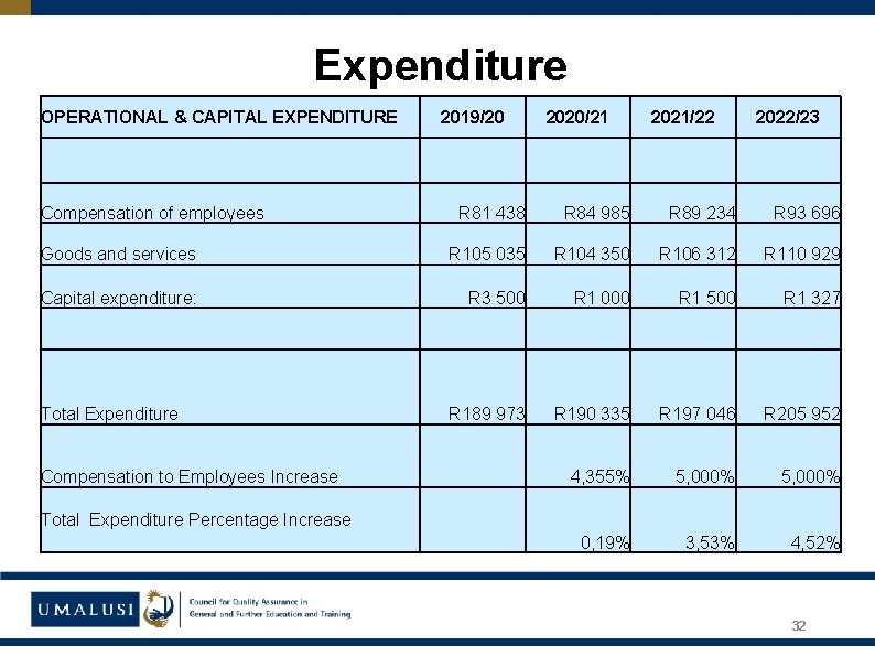 Expenditure OPERATIONAL & CAPITAL EXPENDITURE Compensation of employees 2019/20 2020/21 2021/22 2022/23 R 81