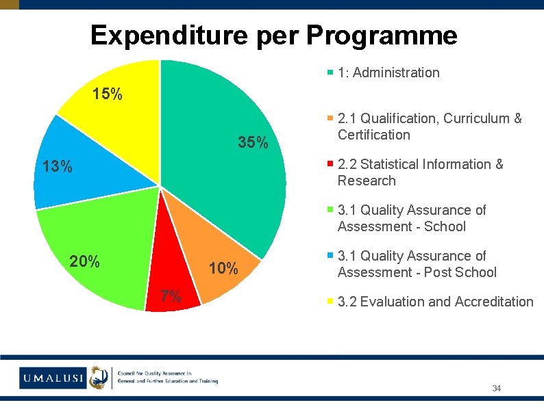 Expenditure per Programme 1: Administration 15% 35% 2. 1 Qualification, Curriculum & Certification 2.