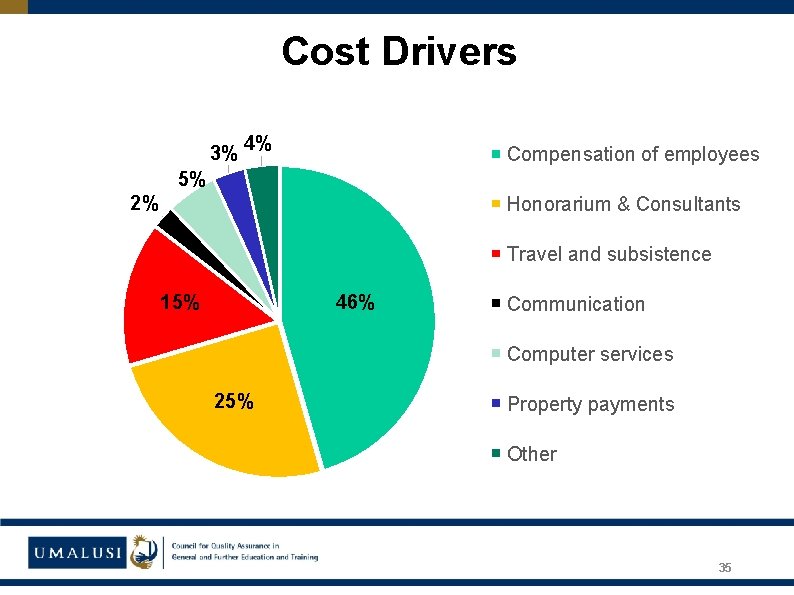 Cost Drivers 3% 4% Compensation of employees 5% 2% Honorarium & Consultants Travel and